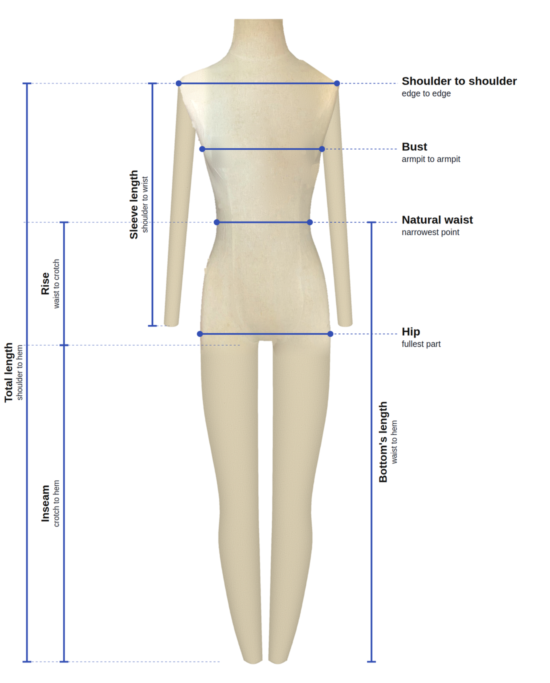 Dress form diagram showing where to measure shoulder to shoulder, bust, natural waist, hip, sleeve length, rise, inseam, bottom's length and total length.